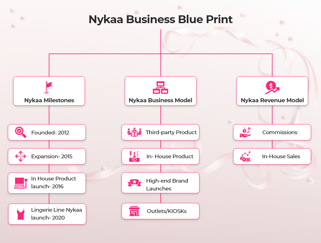 create app like nykaa