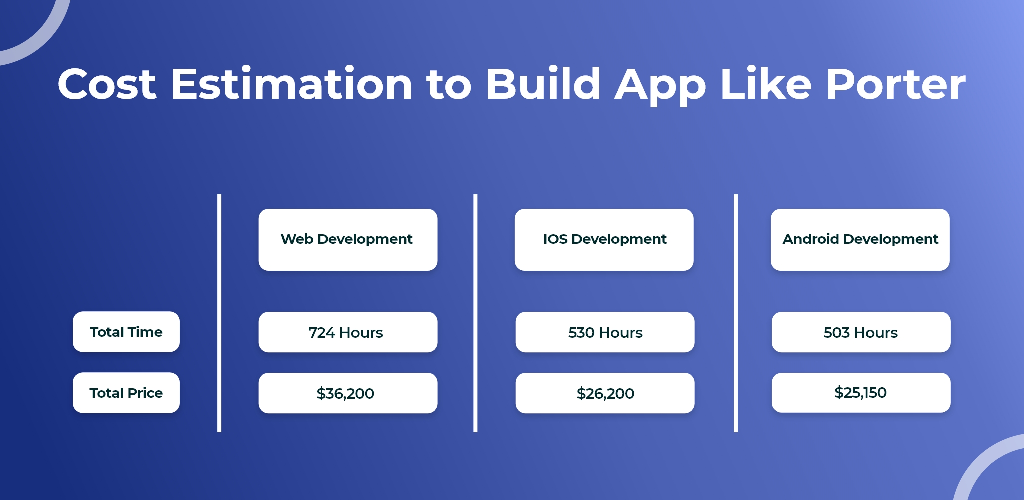 cost require to develop apps like porter