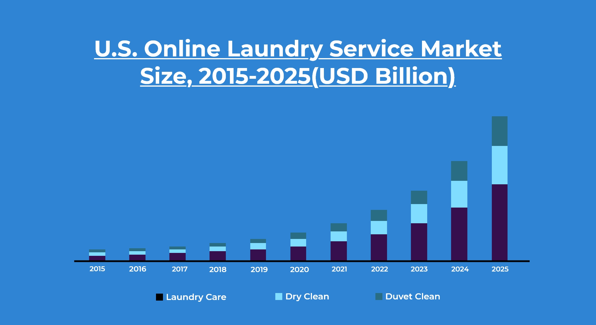 US statistics for laundry app development