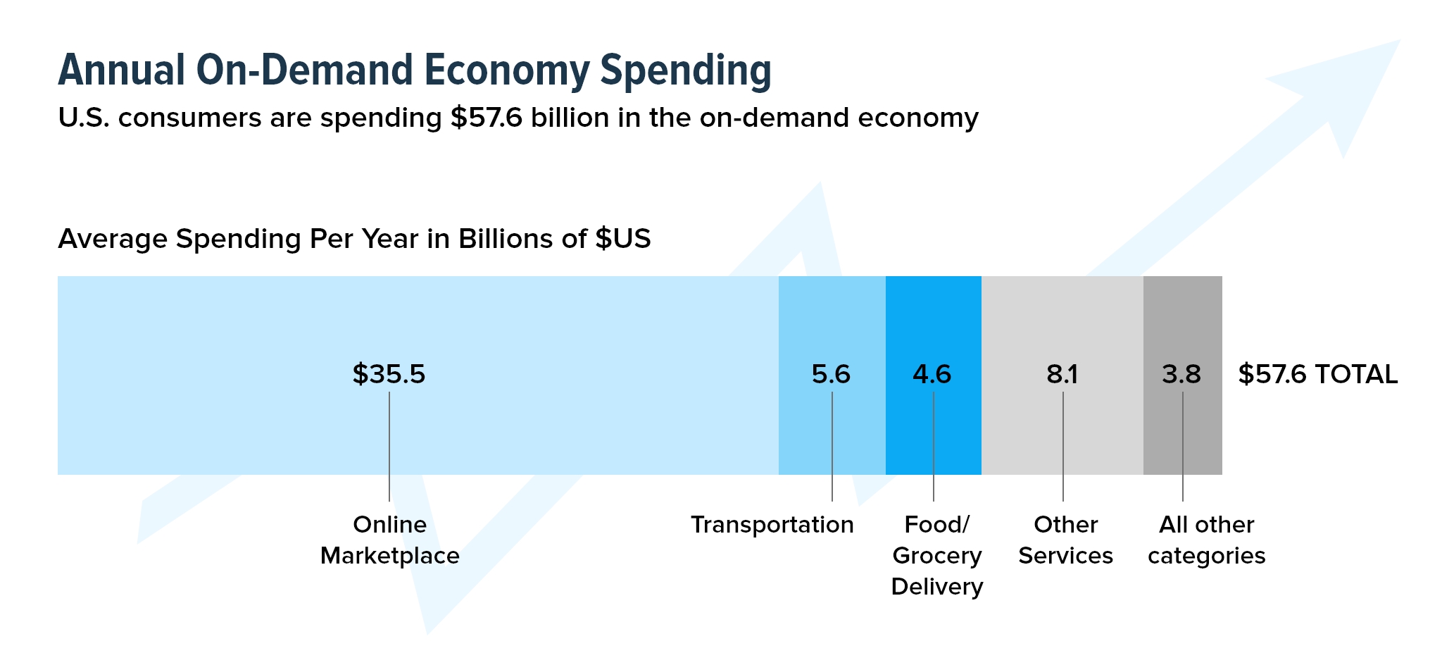 statistics of economy spent on on demand app like dunzo
