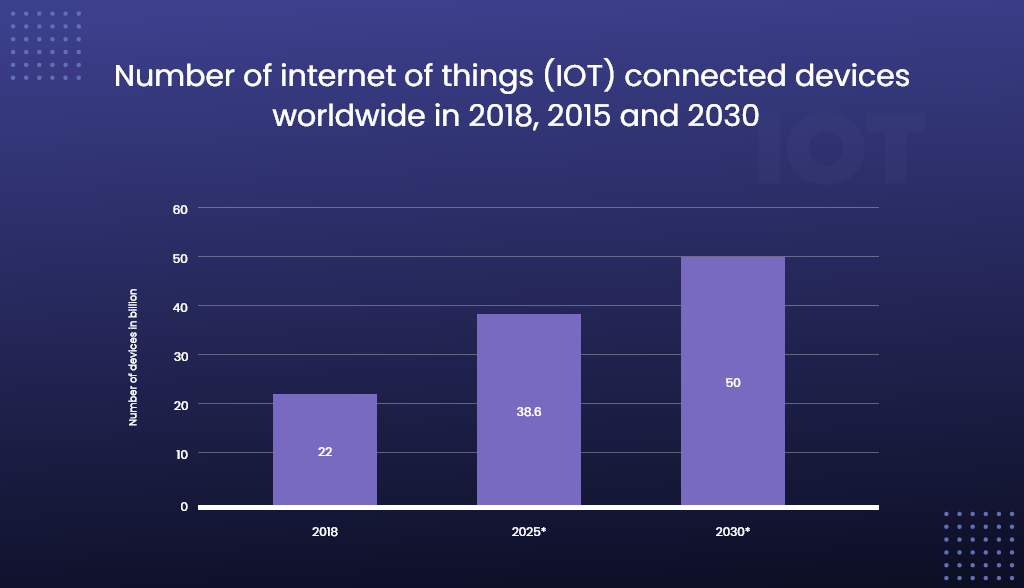 future of IoT apps