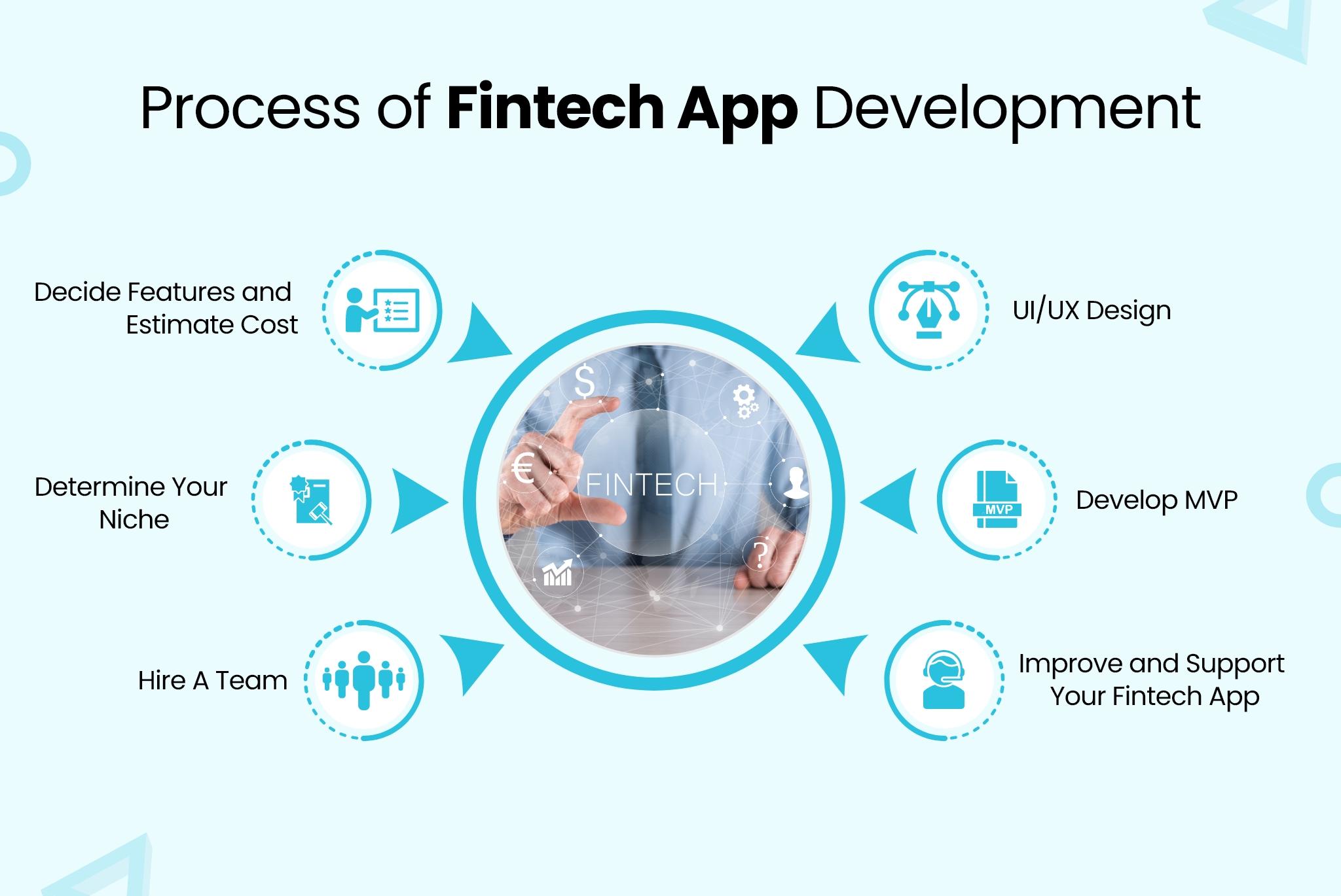 process how to develop fintech app