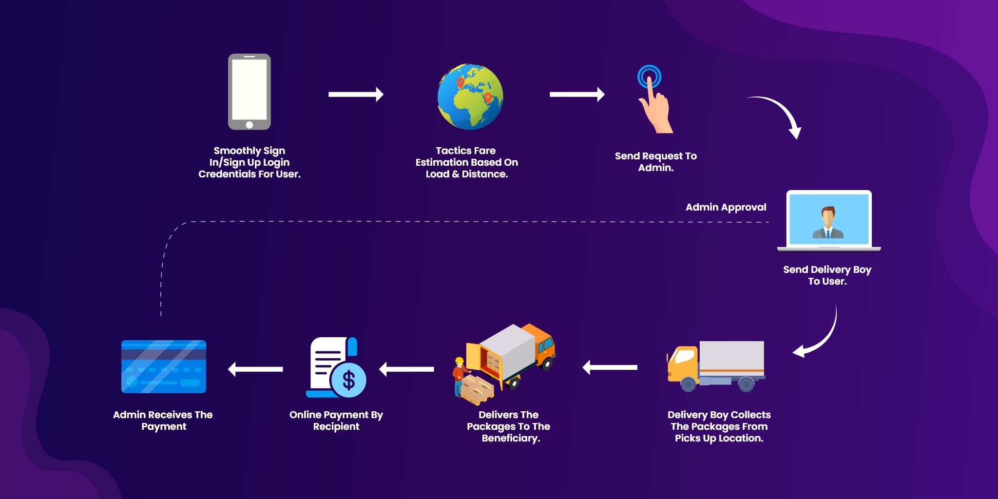 how does courier delivery app works