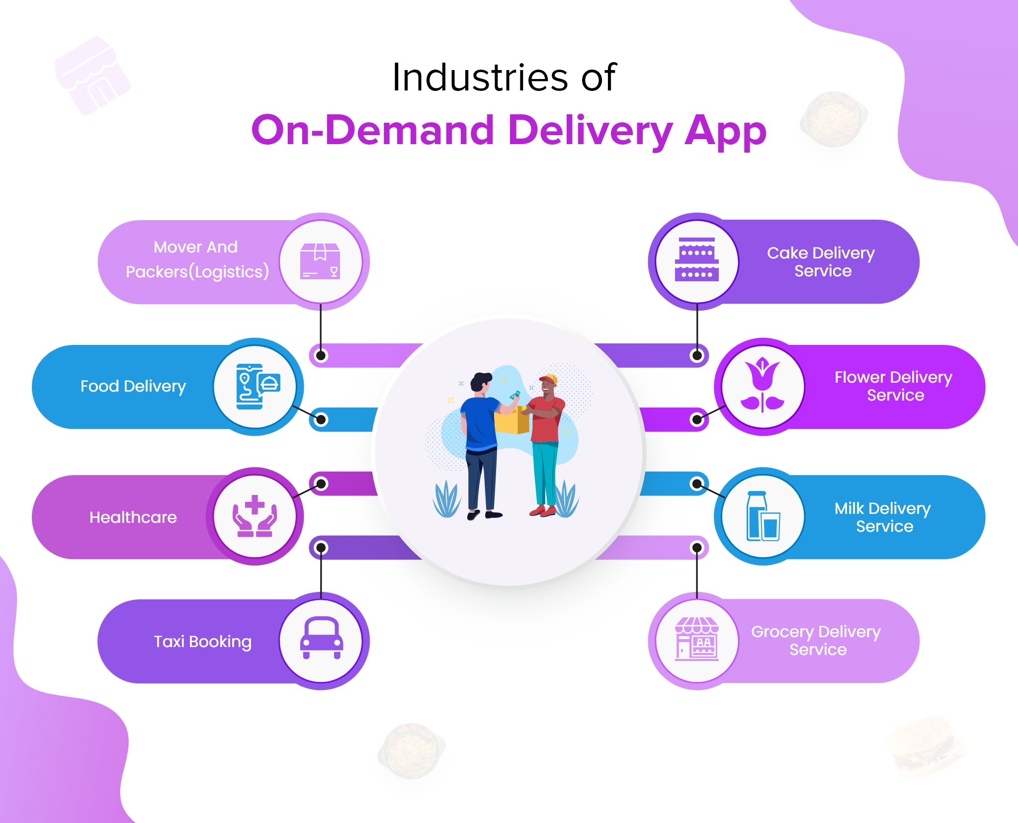 industries of on-demand delivery app