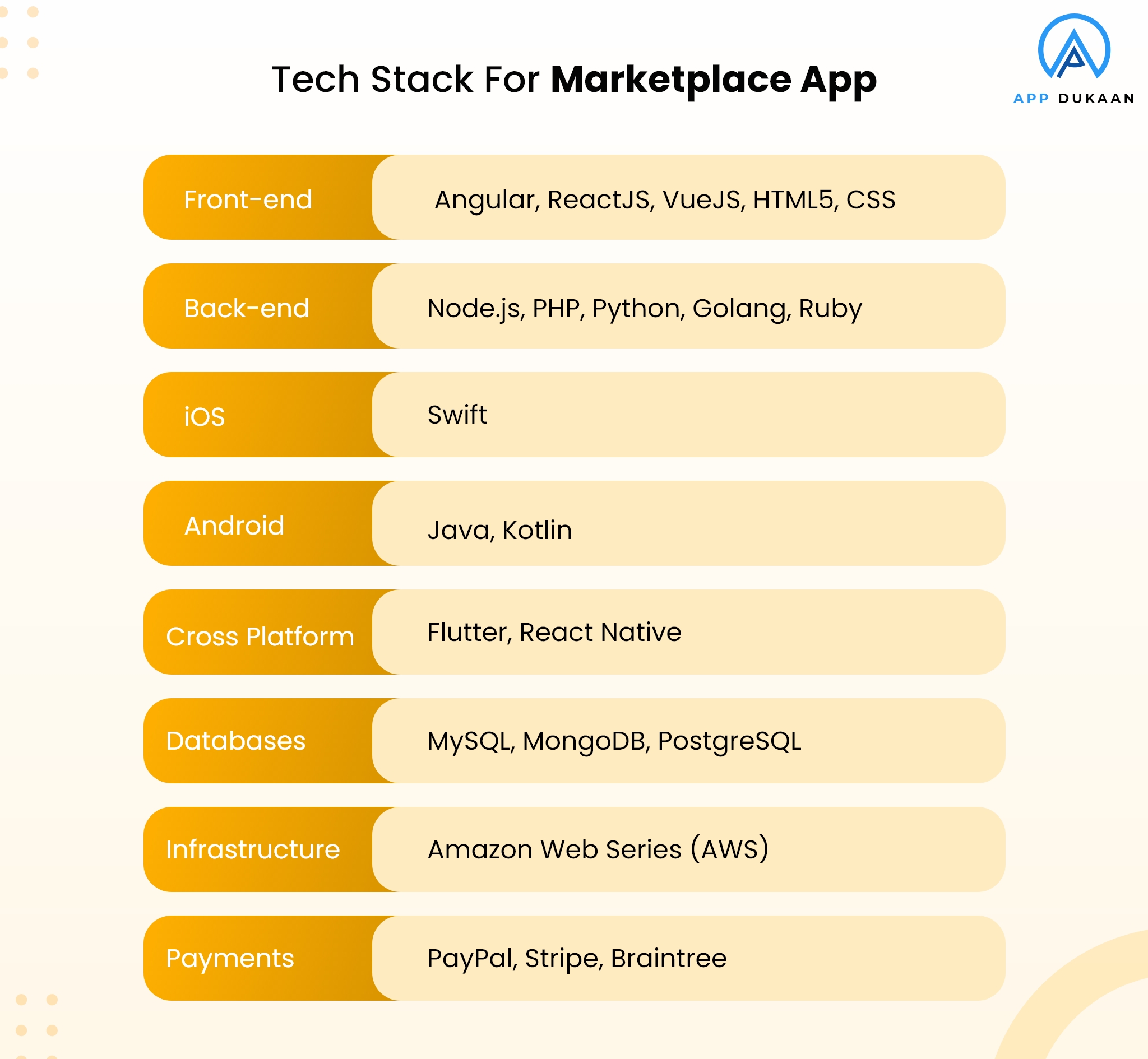 tech stack for marketplace app