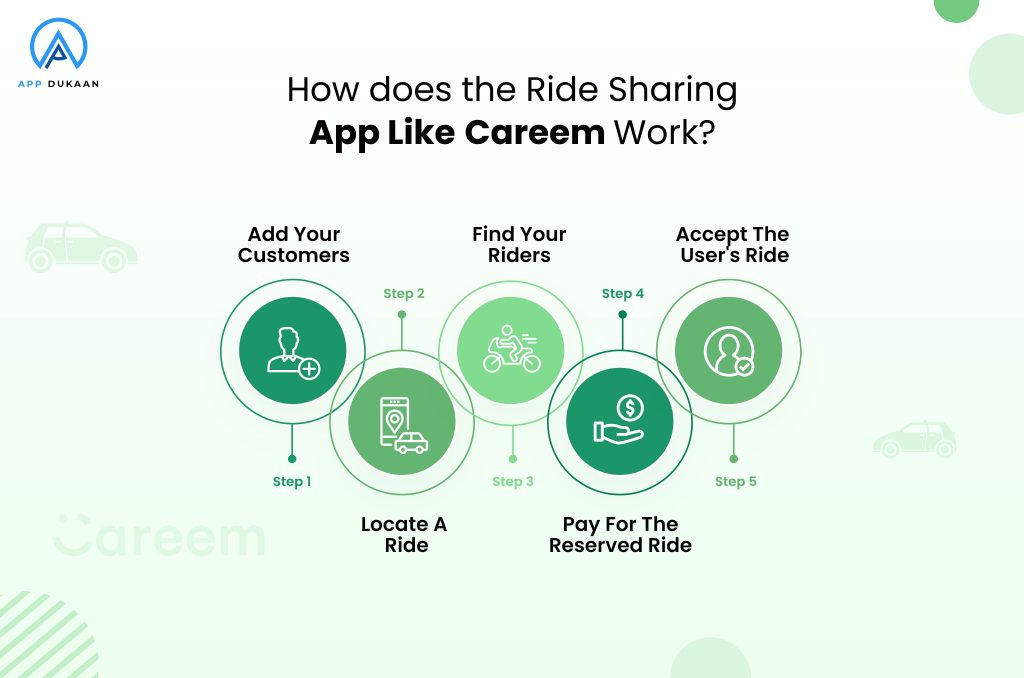working of careem app