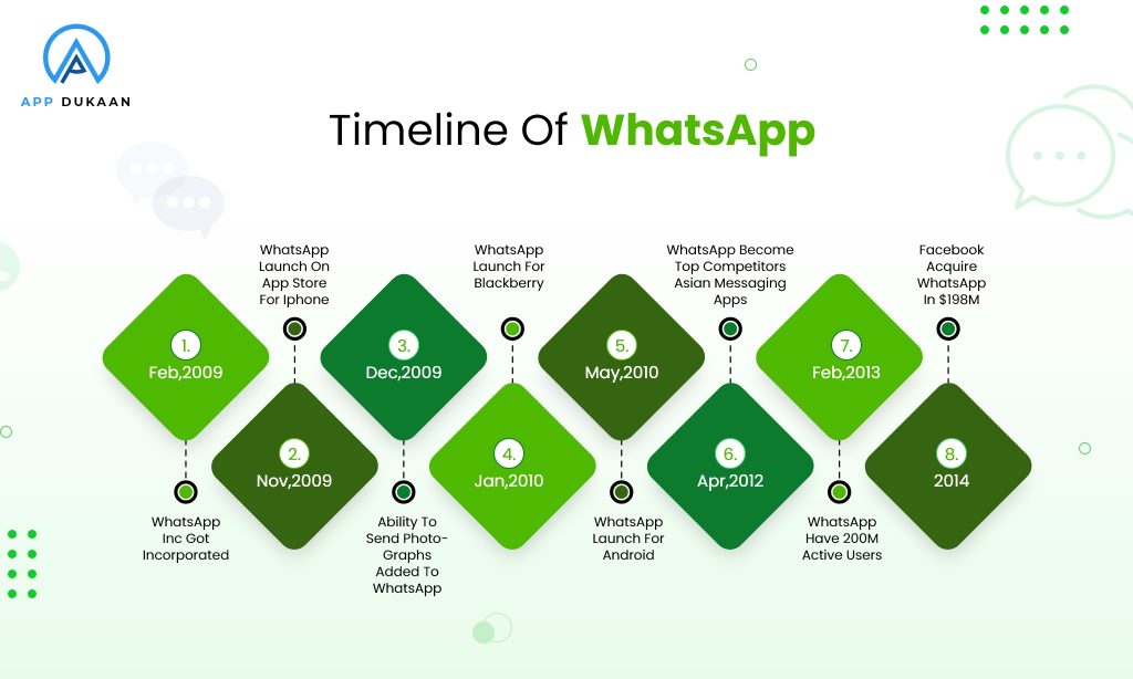 timeline of whatsapp